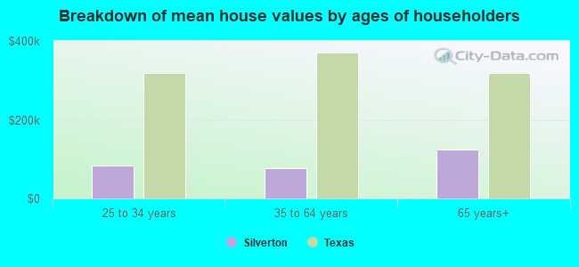 Breakdown of mean house values by ages of householders