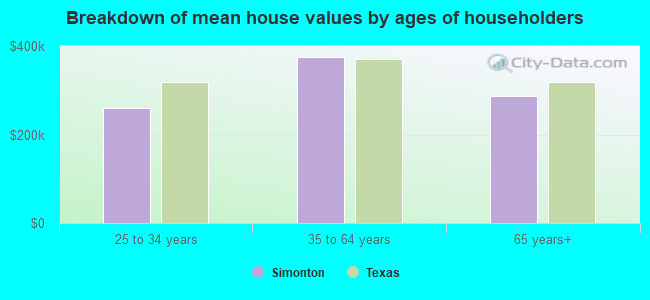 Breakdown of mean house values by ages of householders