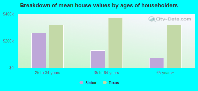 Breakdown of mean house values by ages of householders