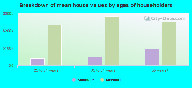 Breakdown of mean house values by ages of householders