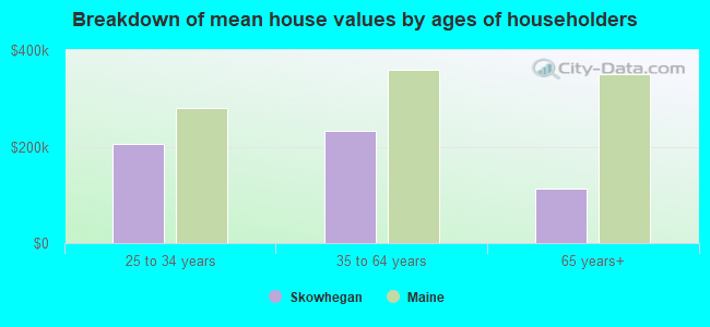 Breakdown of mean house values by ages of householders