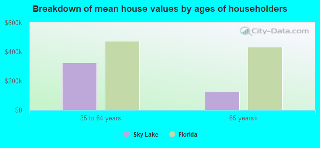 Breakdown of mean house values by ages of householders