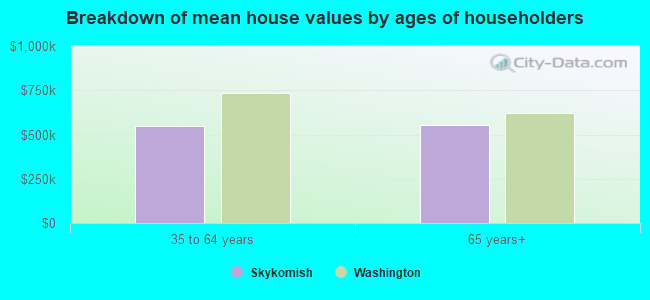 Breakdown of mean house values by ages of householders