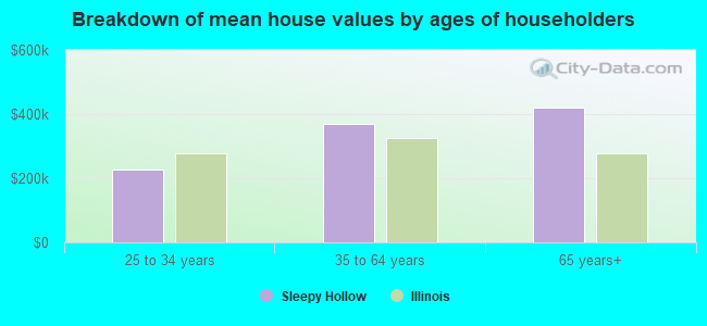 Breakdown of mean house values by ages of householders