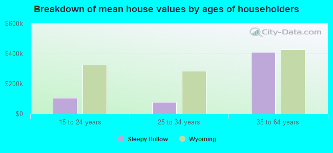 Breakdown of mean house values by ages of householders