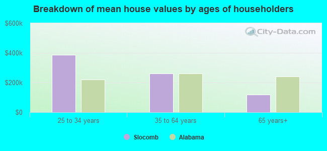 Breakdown of mean house values by ages of householders