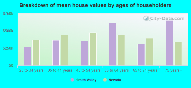 Breakdown of mean house values by ages of householders