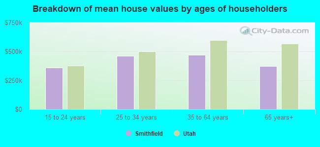 Breakdown of mean house values by ages of householders