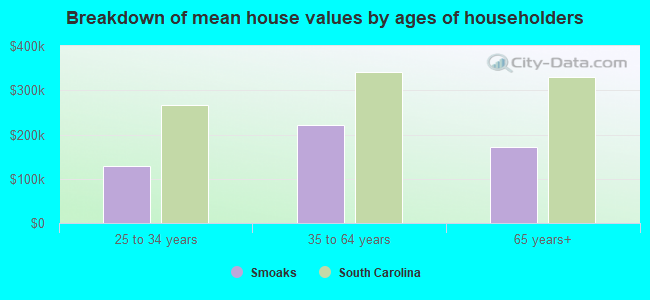 Breakdown of mean house values by ages of householders