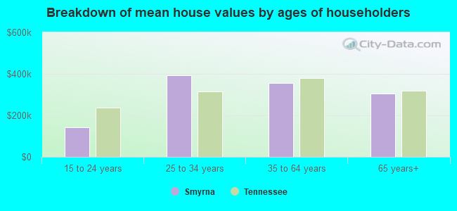 Breakdown of mean house values by ages of householders