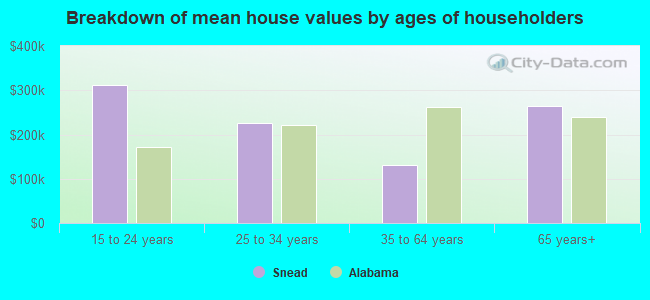 Breakdown of mean house values by ages of householders