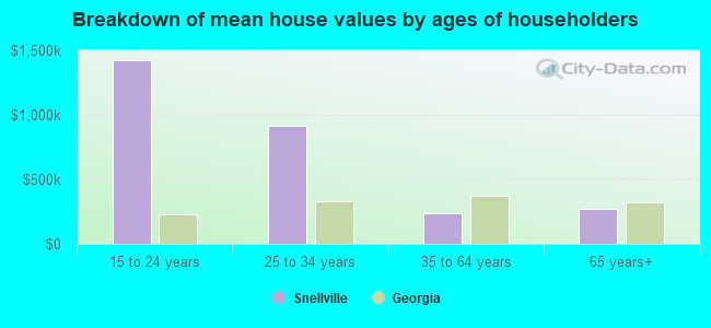 Breakdown of mean house values by ages of householders