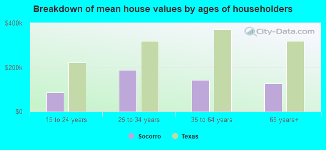 Breakdown of mean house values by ages of householders