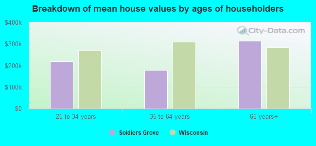 Breakdown of mean house values by ages of householders