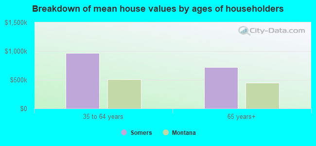 Breakdown of mean house values by ages of householders