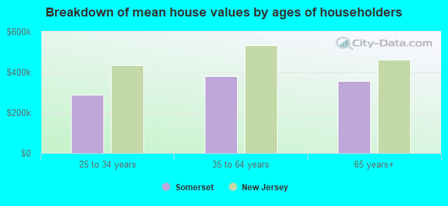 Breakdown of mean house values by ages of householders