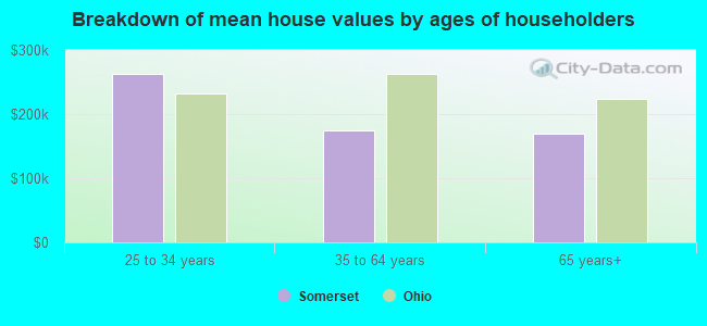 Breakdown of mean house values by ages of householders