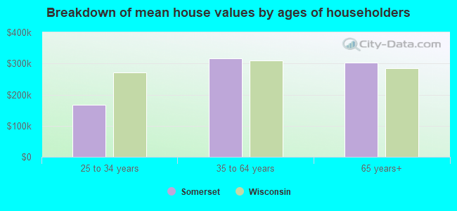 Breakdown of mean house values by ages of householders