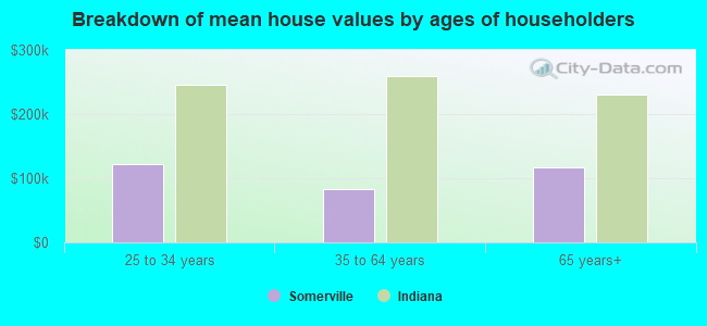 Breakdown of mean house values by ages of householders