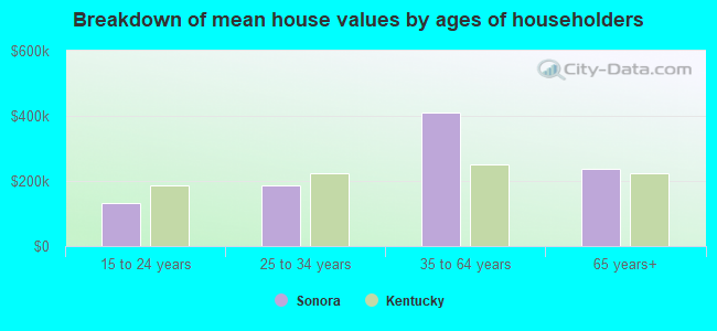 Breakdown of mean house values by ages of householders