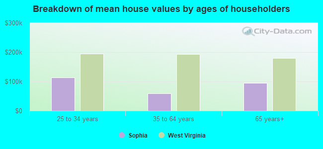 Breakdown of mean house values by ages of householders