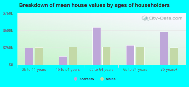 Breakdown of mean house values by ages of householders