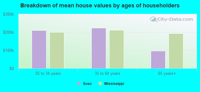 Breakdown of mean house values by ages of householders