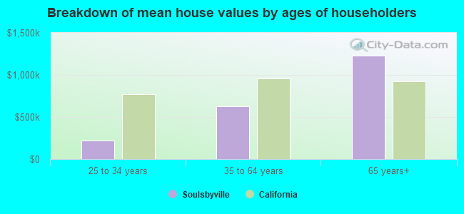 Breakdown of mean house values by ages of householders