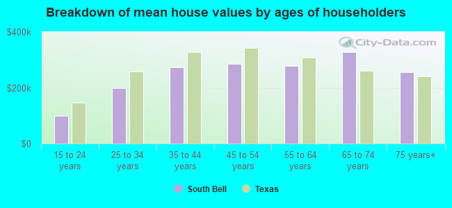 Breakdown of mean house values by ages of householders