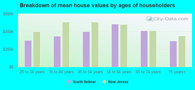 Breakdown of mean house values by ages of householders