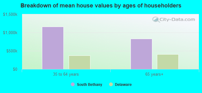 Breakdown of mean house values by ages of householders