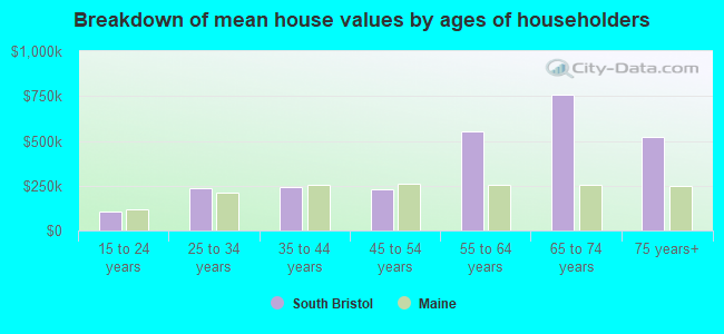 Breakdown of mean house values by ages of householders