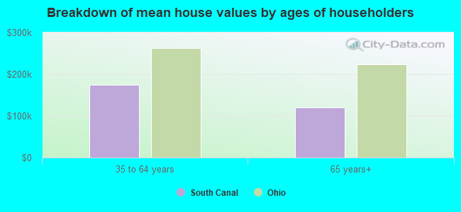 Breakdown of mean house values by ages of householders