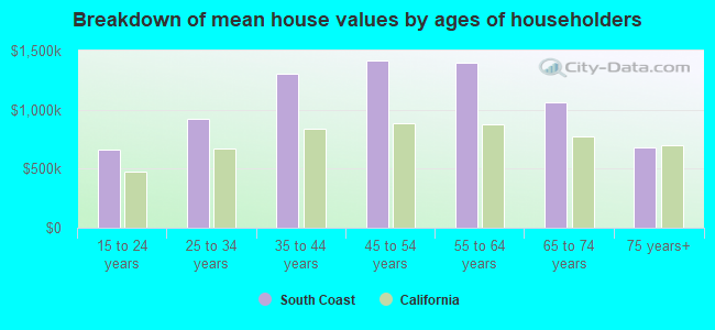 Breakdown of mean house values by ages of householders