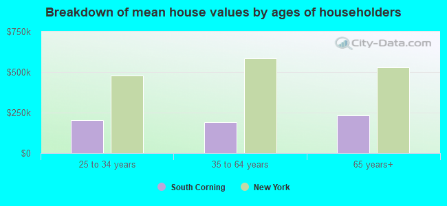 Breakdown of mean house values by ages of householders