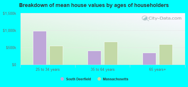 Breakdown of mean house values by ages of householders