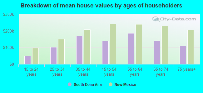 Breakdown of mean house values by ages of householders