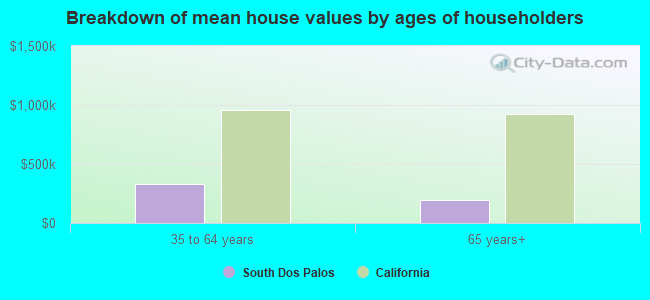 Breakdown of mean house values by ages of householders