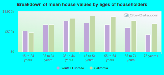 Breakdown of mean house values by ages of householders