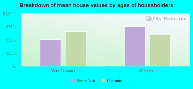 Breakdown of mean house values by ages of householders