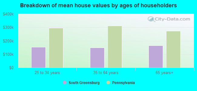 Breakdown of mean house values by ages of householders