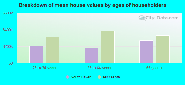 Breakdown of mean house values by ages of householders