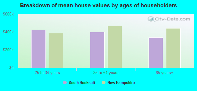 Breakdown of mean house values by ages of householders