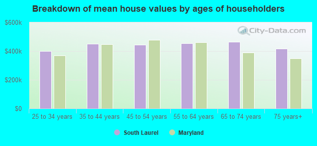 Breakdown of mean house values by ages of householders