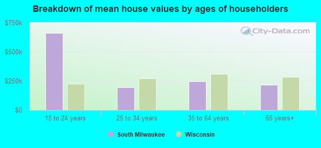 Breakdown of mean house values by ages of householders