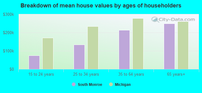 Breakdown of mean house values by ages of householders