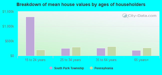 Breakdown of mean house values by ages of householders