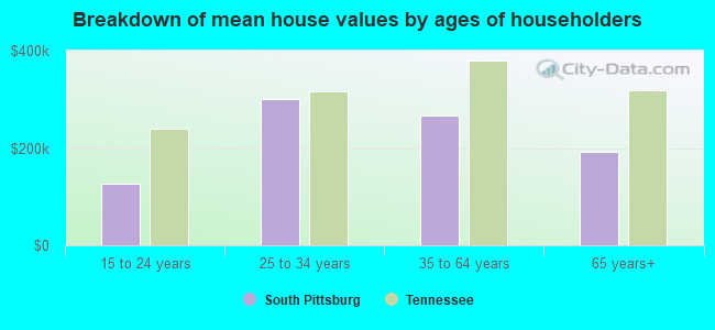 Breakdown of mean house values by ages of householders