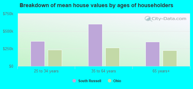 Breakdown of mean house values by ages of householders