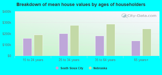 Breakdown of mean house values by ages of householders